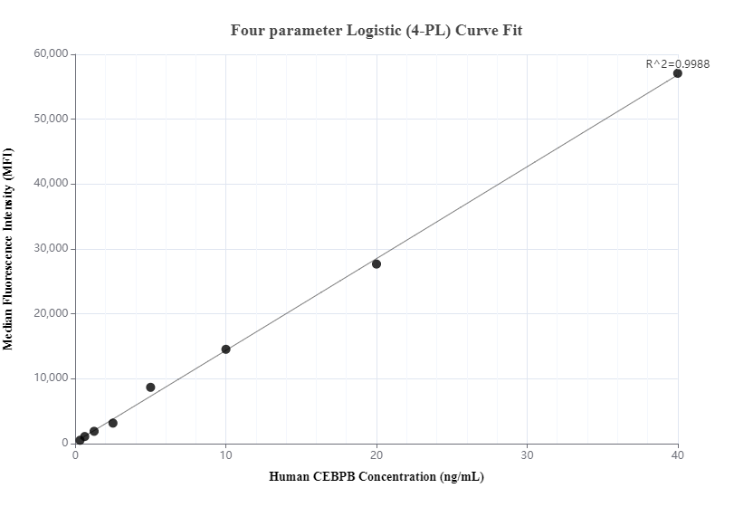 Cytometric bead array standard curve of MP00737-2, CEBPB Recombinant Matched Antibody Pair, PBS Only. Capture antibody: 83791-2-PBS. Detection antibody: 83791-1-PBS. Standard: Ag20073. Range: 0.313-40 ng/mL.  